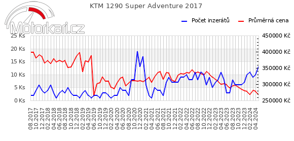 KTM 1290 Super Adventure 2017