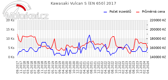 Kawasaki Vulcan S (EN 650) 2017