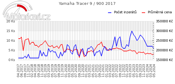 Yamaha Tracer 9 / 900 2017