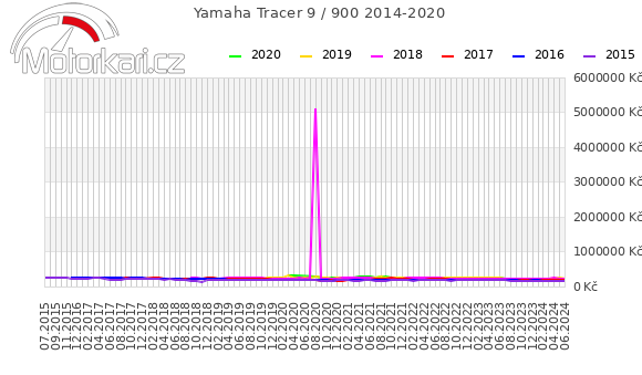 Yamaha Tracer 9 / 900 2014-2020