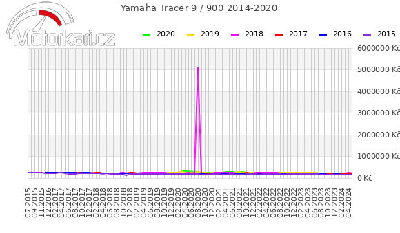 Yamaha Tracer 9 / 900 2014-2020