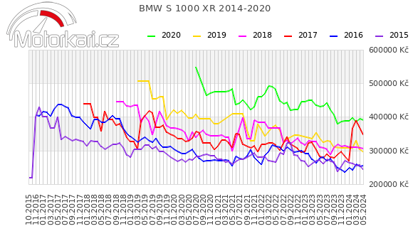 BMW S 1000 XR 2014-2020