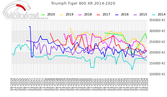 Triumph Tiger 800 XR 2014-2020