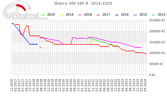 Sherco 300 SEF-R  2014-2020