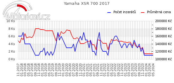 Yamaha XSR 700 2017