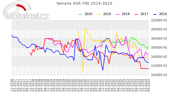 Yamaha XSR 700 2014-2020