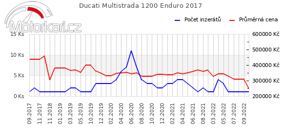 Ducati Multistrada 1200 Enduro 2017
