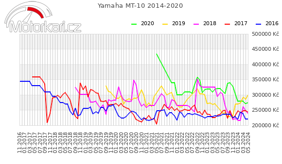 Yamaha MT-10 2014-2020