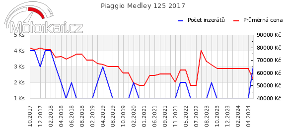 Piaggio Medley 125 2017