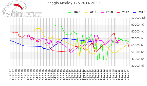 Piaggio Medley 125 2014-2020
