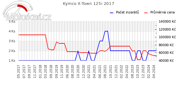 Kymco X-Town 125i 2017