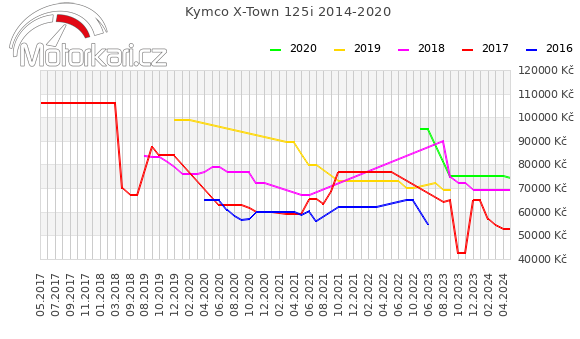 Kymco X-Town 125i 2014-2020