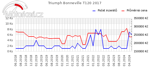 Triumph Bonneville T120 2017