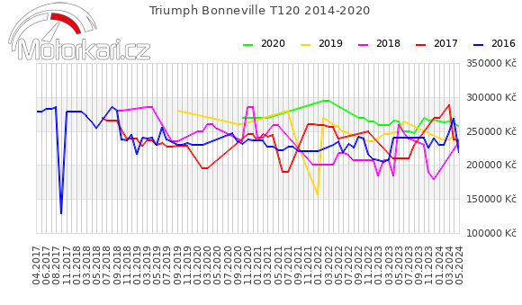 Triumph Bonneville T120 2014-2020