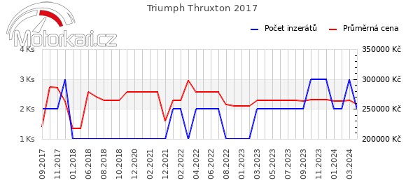 Triumph Thruxton 2017
