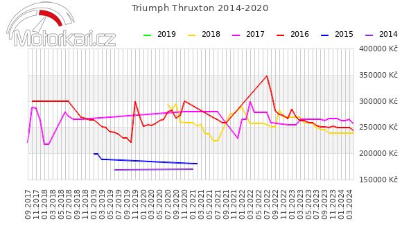 Triumph Thruxton 2014-2020