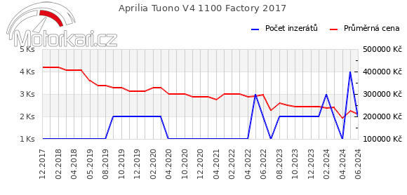 Aprilia Tuono V4 1100 Factory 2017