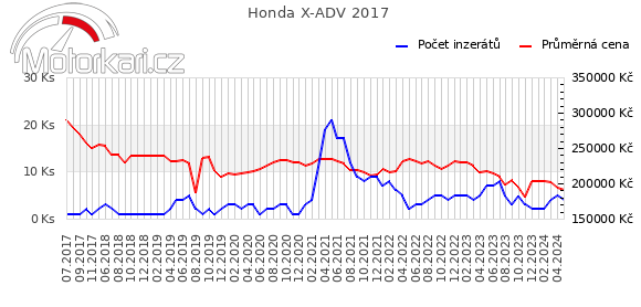 Honda X-ADV 2017
