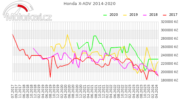 Honda X-ADV 2014-2020