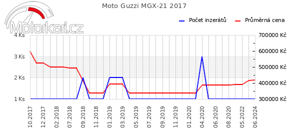 Moto Guzzi MGX-21 2017