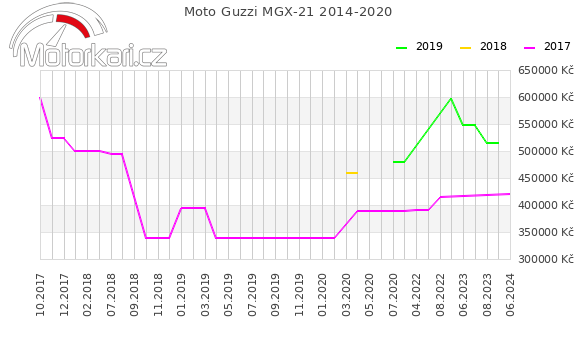 Moto Guzzi MGX-21 2014-2020