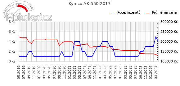 Kymco AK 550 2017