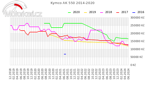 Kymco AK 550 2014-2020