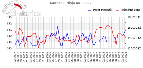 Kawasaki Ninja 650 2017