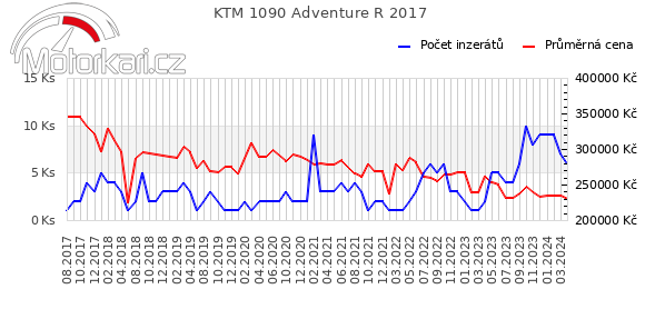 KTM 1090 Adventure R 2017
