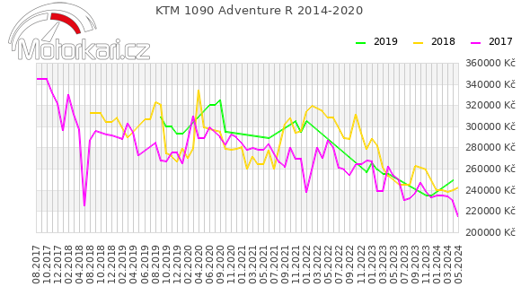 KTM 1090 Adventure R 2014-2020