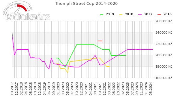 Triumph Street Cup 2014-2020