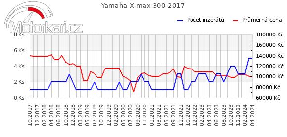 Yamaha X-max 300 2017