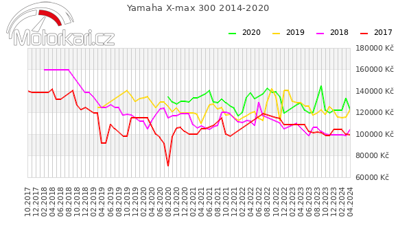 Yamaha X-max 300 2014-2020