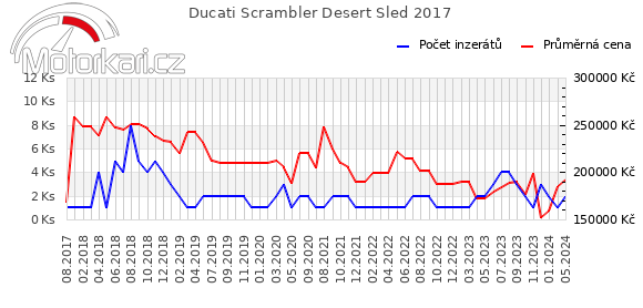 Ducati Scrambler Desert Sled 2017