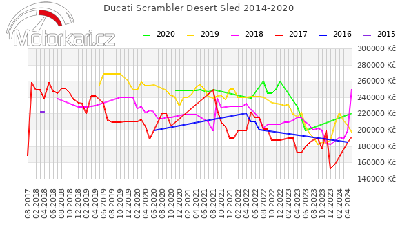 Ducati Scrambler Desert Sled 2014-2020