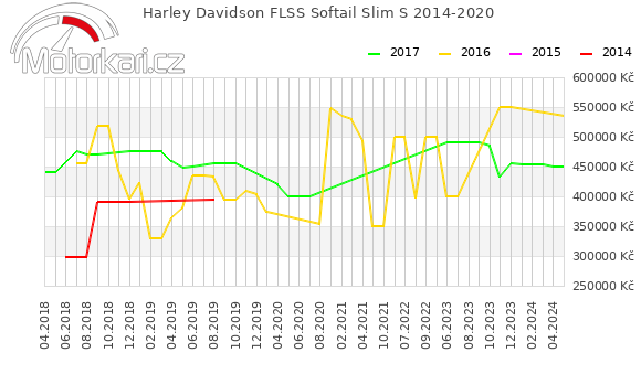 Harley Davidson FLSS Softail Slim S 2014-2020