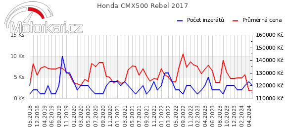 Honda CMX500 Rebel 2017
