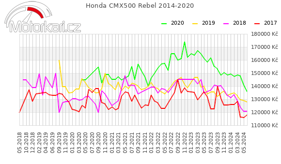 Honda CMX500 Rebel 2014-2020