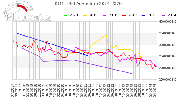 KTM 1090 Adventure 2014-2020