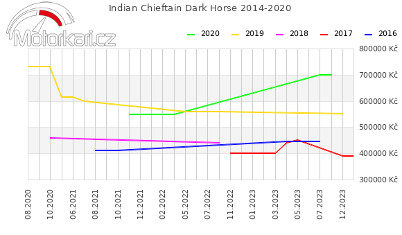 Indian Chieftain Dark Horse 2014-2020