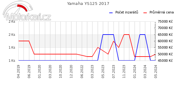 Yamaha YS125 2017