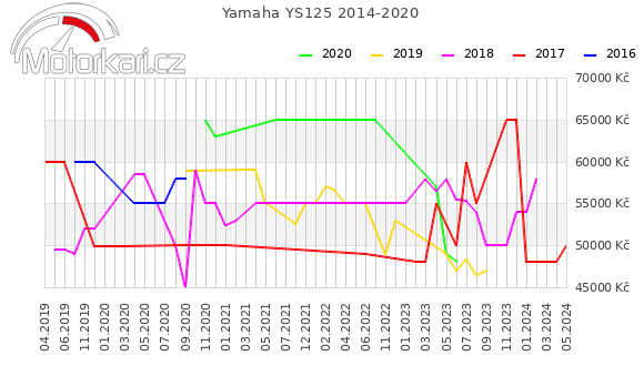Yamaha YS125 2014-2020
