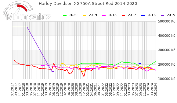 Harley Davidson XG750A Street Rod 2014-2020
