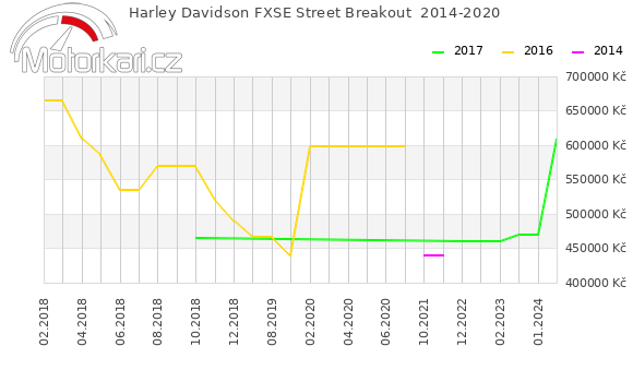 Harley Davidson FXSE Street Breakout  2014-2020