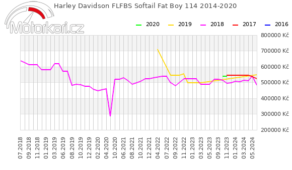 Harley Davidson FLFBS Softail Fat Boy 114 2014-2020