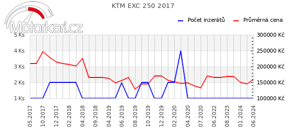 KTM EXC 250 2017