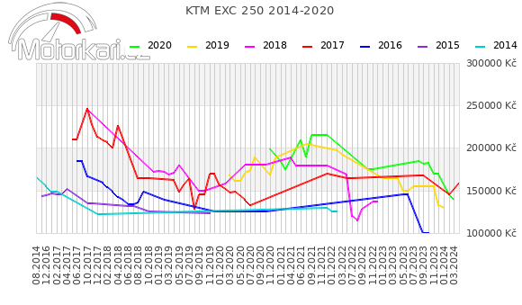 KTM EXC 250 2014-2020