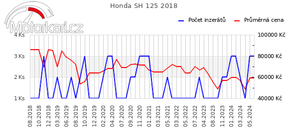 Honda SH 125 2018