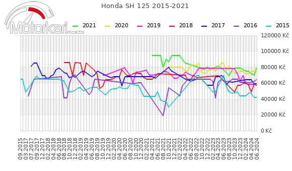 Honda SH 125 2015-2021