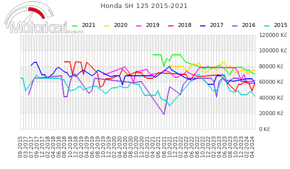 Honda SH 125 2015-2021